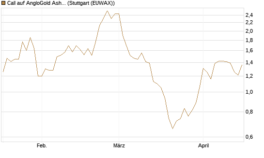 Call auf AngloGold Ashanti plc [Morgan Stanley & Co. Int. plc] Chart