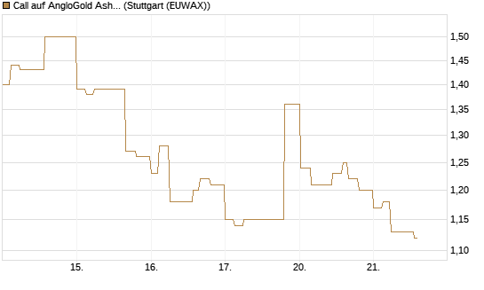 Call auf AngloGold Ashanti plc [Morgan Stanley & Co. Int. plc] Chart