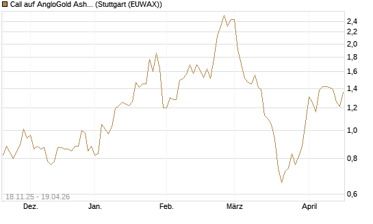 Call auf AngloGold Ashanti plc [Morgan Stanley & Co. Int. plc] Chart