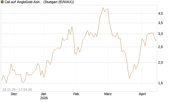 Call auf AngloGold Ashanti plc [Morgan Stanley & Co. Int. plc] Chart