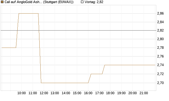 Call auf AngloGold Ashanti plc [Morgan Stanley & Co. Int. plc] Chart