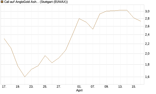 Call auf AngloGold Ashanti plc [Morgan Stanley & Co. Int. plc] Chart
