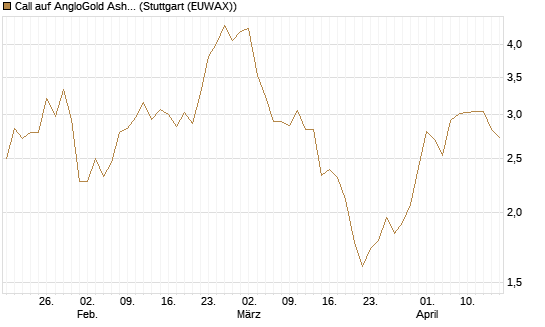 Call auf AngloGold Ashanti plc [Morgan Stanley & Co. Int. plc] Chart