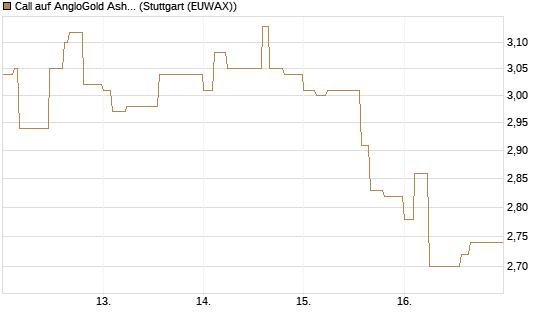 Call auf AngloGold Ashanti plc [Morgan Stanley & Co. Int. plc] Chart