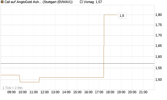 Call auf AngloGold Ashanti plc [Morgan Stanley & Co. Int. plc] Chart