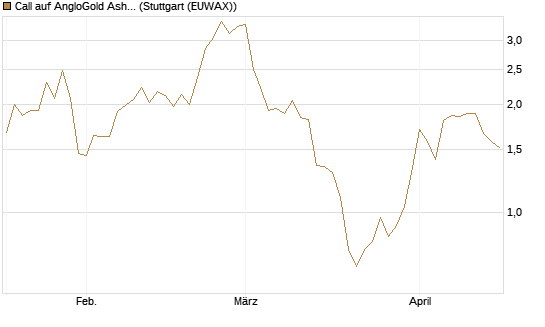 Call auf AngloGold Ashanti plc [Morgan Stanley & Co. Int. plc] Chart