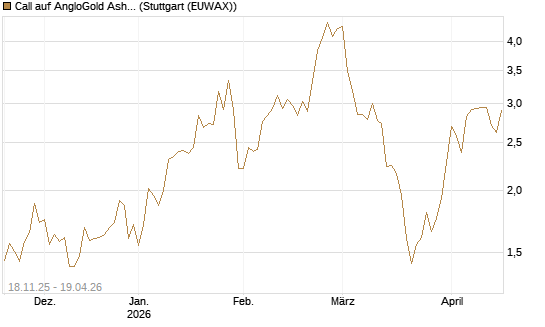 Call auf AngloGold Ashanti plc [Morgan Stanley & Co. Int. plc] Chart