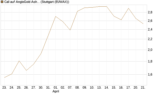 Call auf AngloGold Ashanti plc [Morgan Stanley & Co. Int. plc] Chart