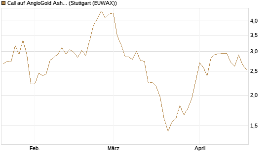 Call auf AngloGold Ashanti plc [Morgan Stanley & Co. Int. plc] Chart