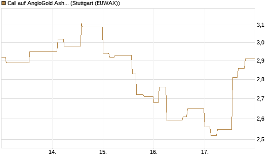 Call auf AngloGold Ashanti plc [Morgan Stanley & Co. Int. plc] Chart