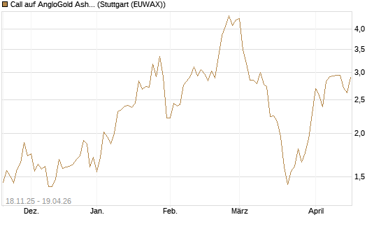 Call auf AngloGold Ashanti plc [Morgan Stanley & Co. Int. plc] Chart