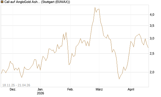 Call auf AngloGold Ashanti plc [Morgan Stanley & Co. Int. plc] Chart