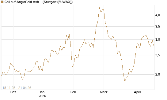 Call auf AngloGold Ashanti plc [Morgan Stanley & Co. Int. plc] Chart