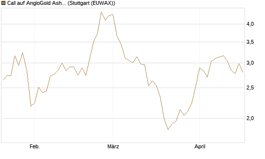 Call auf AngloGold Ashanti plc [Morgan Stanley & Co. Int. plc] Chart