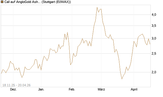 Call auf AngloGold Ashanti plc [Morgan Stanley & Co. Int. plc] Chart