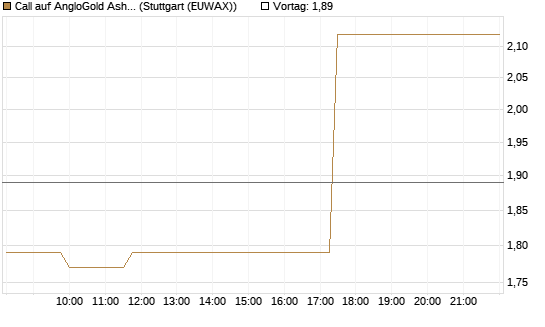 Call auf AngloGold Ashanti plc [Morgan Stanley & Co. Int. plc] Chart