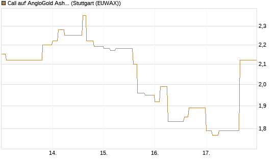 Call auf AngloGold Ashanti plc [Morgan Stanley & Co. Int. plc] Chart
