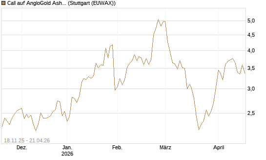 Call auf AngloGold Ashanti plc [Morgan Stanley & Co. Int. plc] Chart