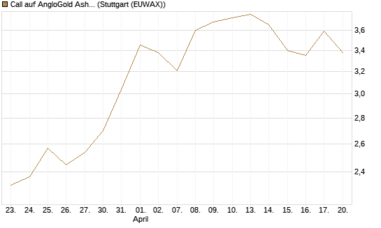 Call auf AngloGold Ashanti plc [Morgan Stanley & Co. Int. plc] Chart