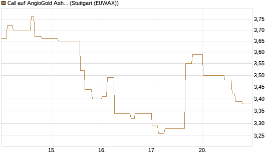 Call auf AngloGold Ashanti plc [Morgan Stanley & Co. Int. plc] Chart