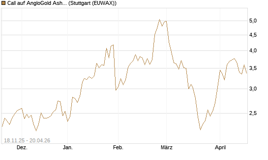 Call auf AngloGold Ashanti plc [Morgan Stanley & Co. Int. plc] Chart