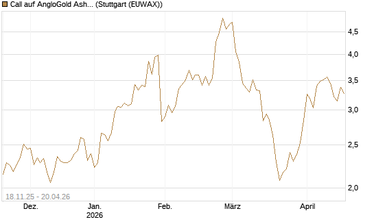 Call auf AngloGold Ashanti plc [Morgan Stanley & Co. Int. plc] Chart