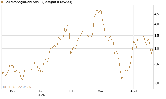 Call auf AngloGold Ashanti plc [Morgan Stanley & Co. Int. plc] Chart