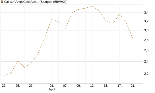 Call auf AngloGold Ashanti plc [Morgan Stanley & Co. Int. plc] Chart