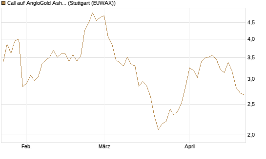 Call auf AngloGold Ashanti plc [Morgan Stanley & Co. Int. plc] Chart