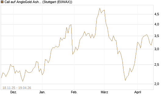 Call auf AngloGold Ashanti plc [Morgan Stanley & Co. Int. plc] Chart