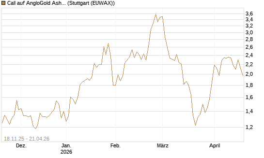 Call auf AngloGold Ashanti plc [Morgan Stanley & Co. Int. plc] Chart