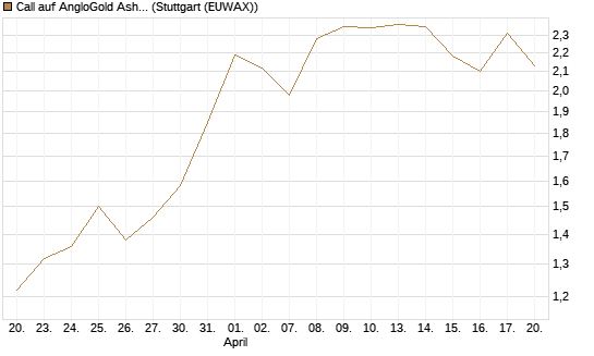 Call auf AngloGold Ashanti plc [Morgan Stanley & Co. Int. plc] Chart