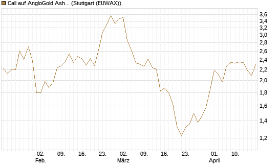 Call auf AngloGold Ashanti plc [Morgan Stanley & Co. Int. plc] Chart