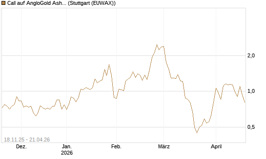 Call auf AngloGold Ashanti plc [Morgan Stanley & Co. Int. plc] Chart