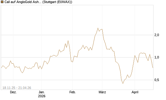 Call auf AngloGold Ashanti plc [Morgan Stanley & Co. Int. plc] Chart