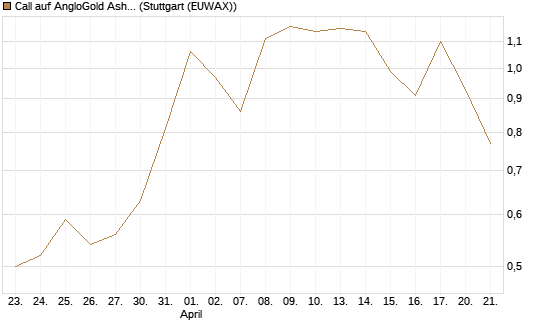 Call auf AngloGold Ashanti plc [Morgan Stanley & Co. Int. plc] Chart