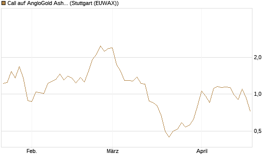 Call auf AngloGold Ashanti plc [Morgan Stanley & Co. Int. plc] Chart