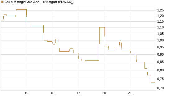 Call auf AngloGold Ashanti plc [Morgan Stanley & Co. Int. plc] Chart