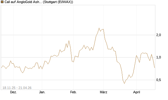 Call auf AngloGold Ashanti plc [Morgan Stanley & Co. Int. plc] Chart