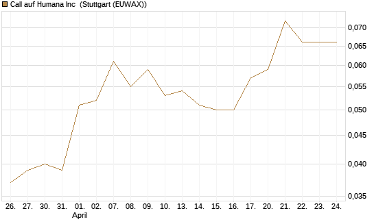 Call auf Humana Inc [Morgan Stanley & Co. Int. plc] Chart
