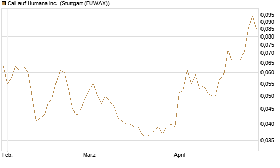 Call auf Humana Inc [Morgan Stanley & Co. Int. plc] Chart