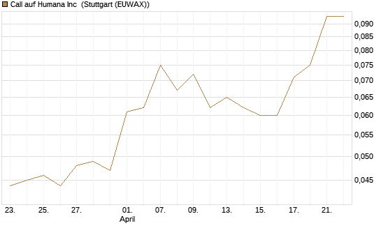 Call auf Humana Inc [Morgan Stanley & Co. Int. plc] Chart