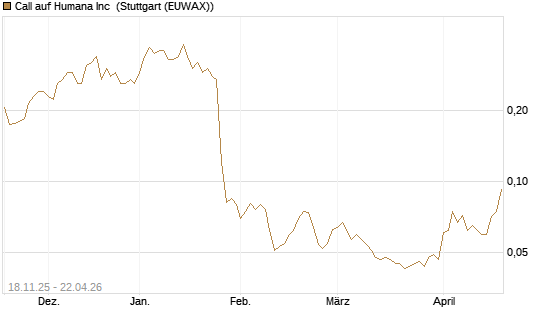 Call auf Humana Inc [Morgan Stanley & Co. Int. plc] Chart