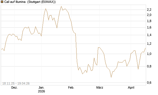 Call auf Illumina [Morgan Stanley & Co. Int. plc] Chart
