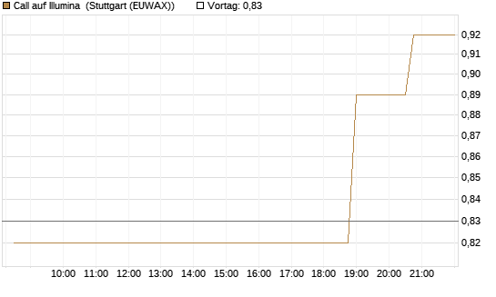 Call auf Illumina [Morgan Stanley & Co. Int. plc] Chart