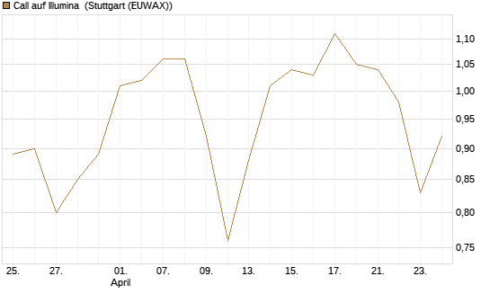 Call auf Illumina [Morgan Stanley & Co. Int. plc] Chart