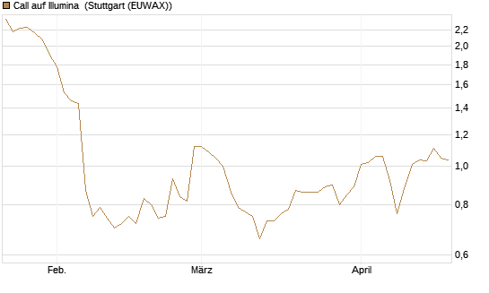 Call auf Illumina [Morgan Stanley & Co. Int. plc] Chart