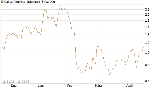 Call auf Illumina [Morgan Stanley & Co. Int. plc] Chart