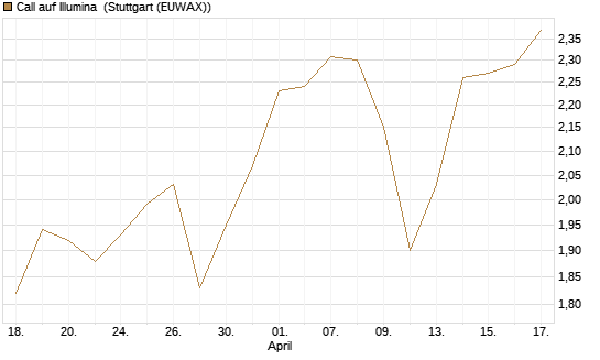 Call auf Illumina [Morgan Stanley & Co. Int. plc] Chart