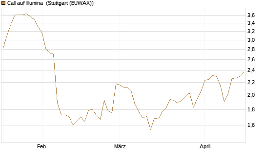 Call auf Illumina [Morgan Stanley & Co. Int. plc] Chart